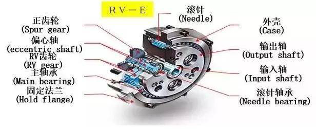 RV減速機結(jié)構(gòu)拆解